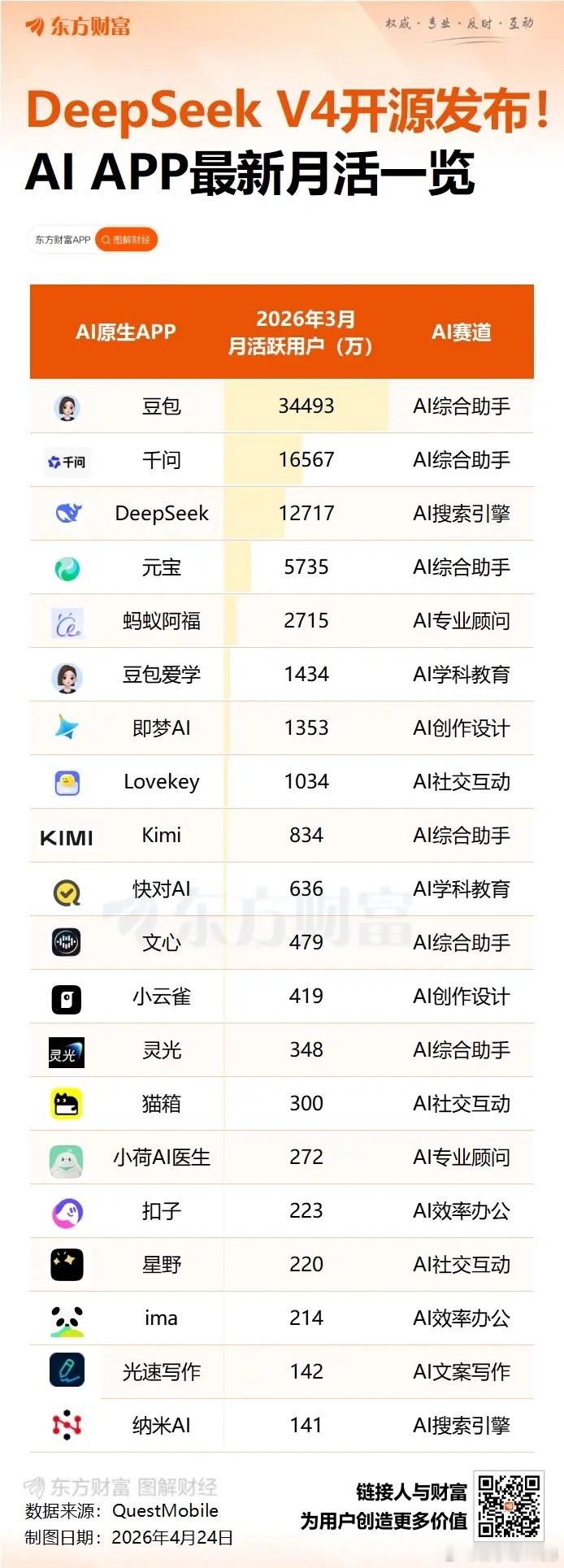 DeepSeek V4开源发布！AI APP最新月活一览 