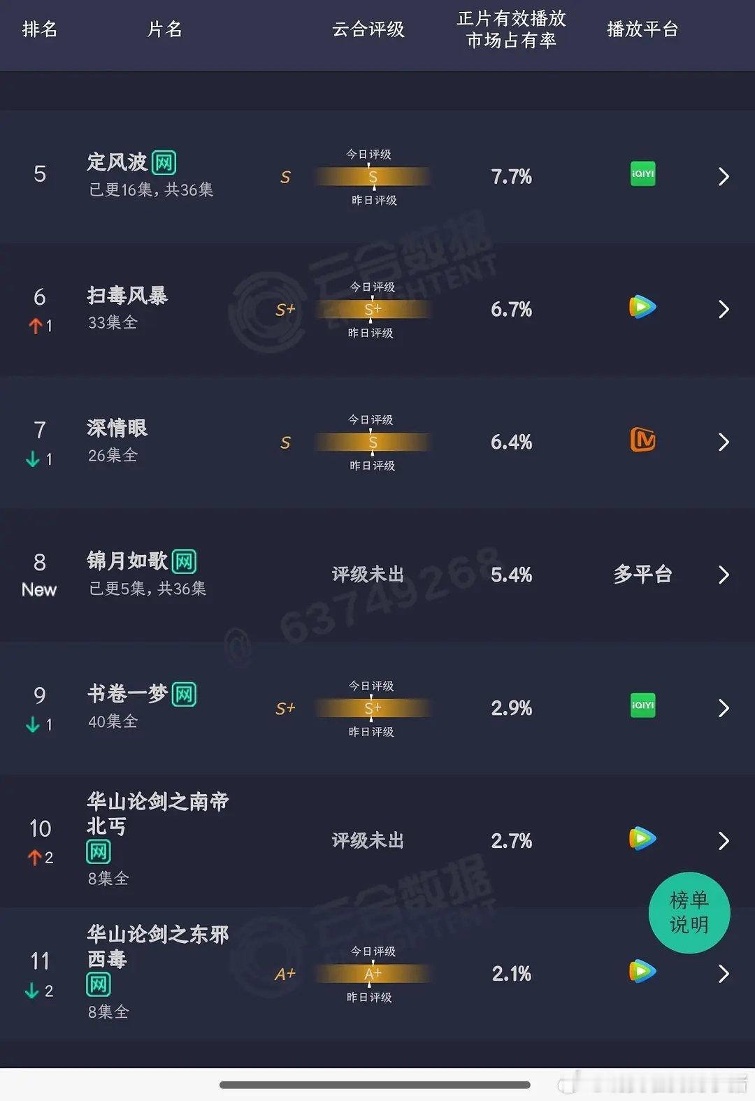 锦月如歌首播云合 5.4% ​​​