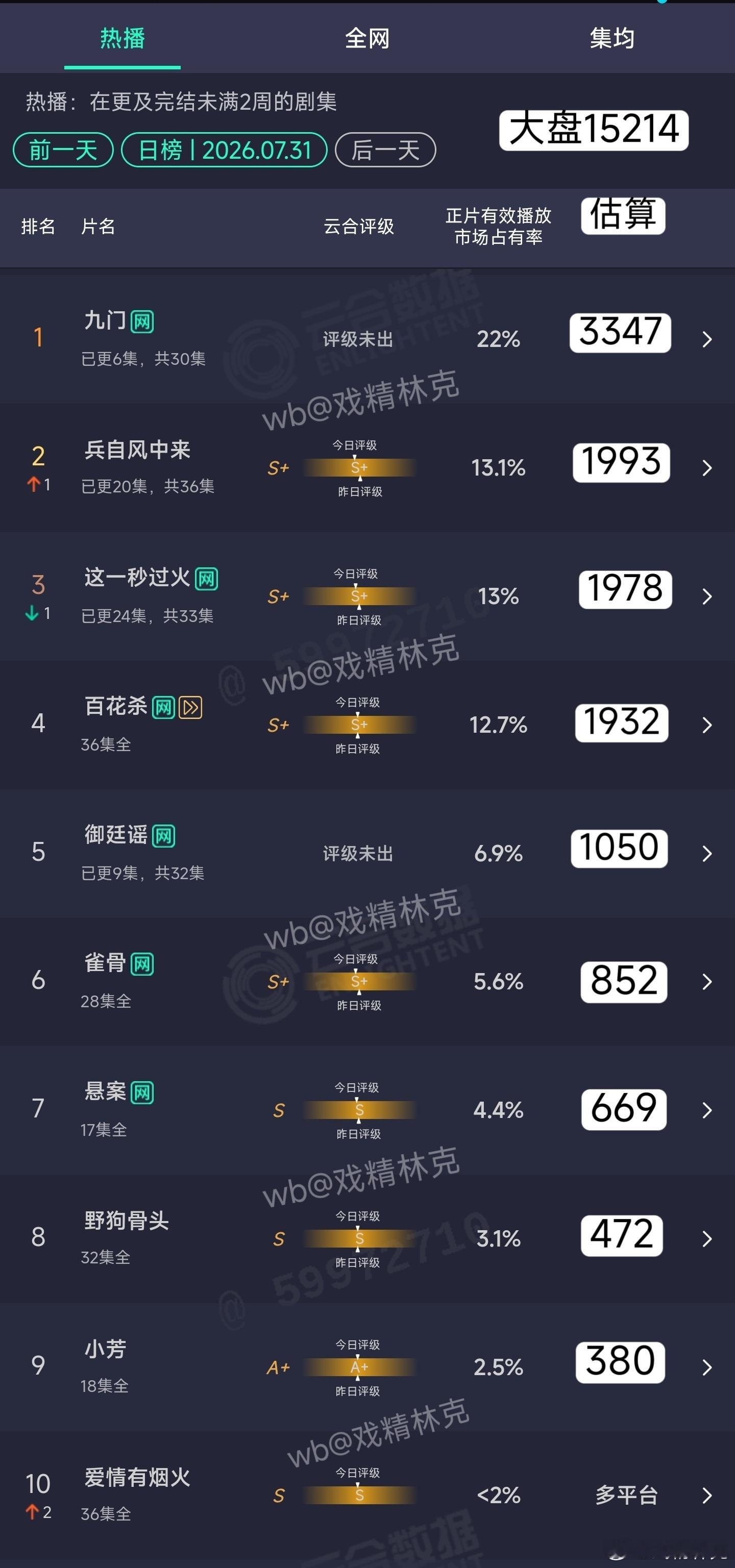 7.31云合估算：九门次日3347万。御廷谣1050万开始扑位下跌