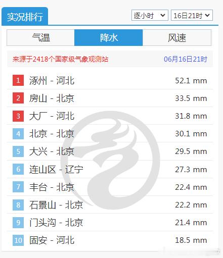 【强对流追踪】今天20-21时，河北北京辽宁站点，出现单小时20毫米以上的短时强