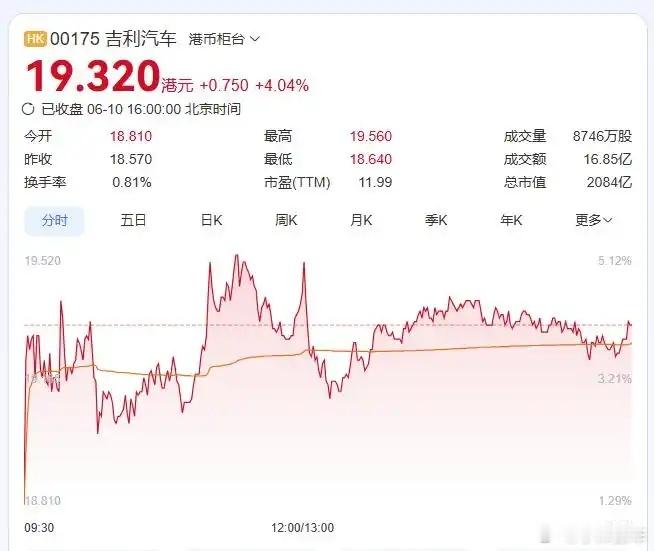 【吉利汽车成年初至今港股唯一上涨汽车股】6月10日，吉利汽车股价逆市大涨，盘中一