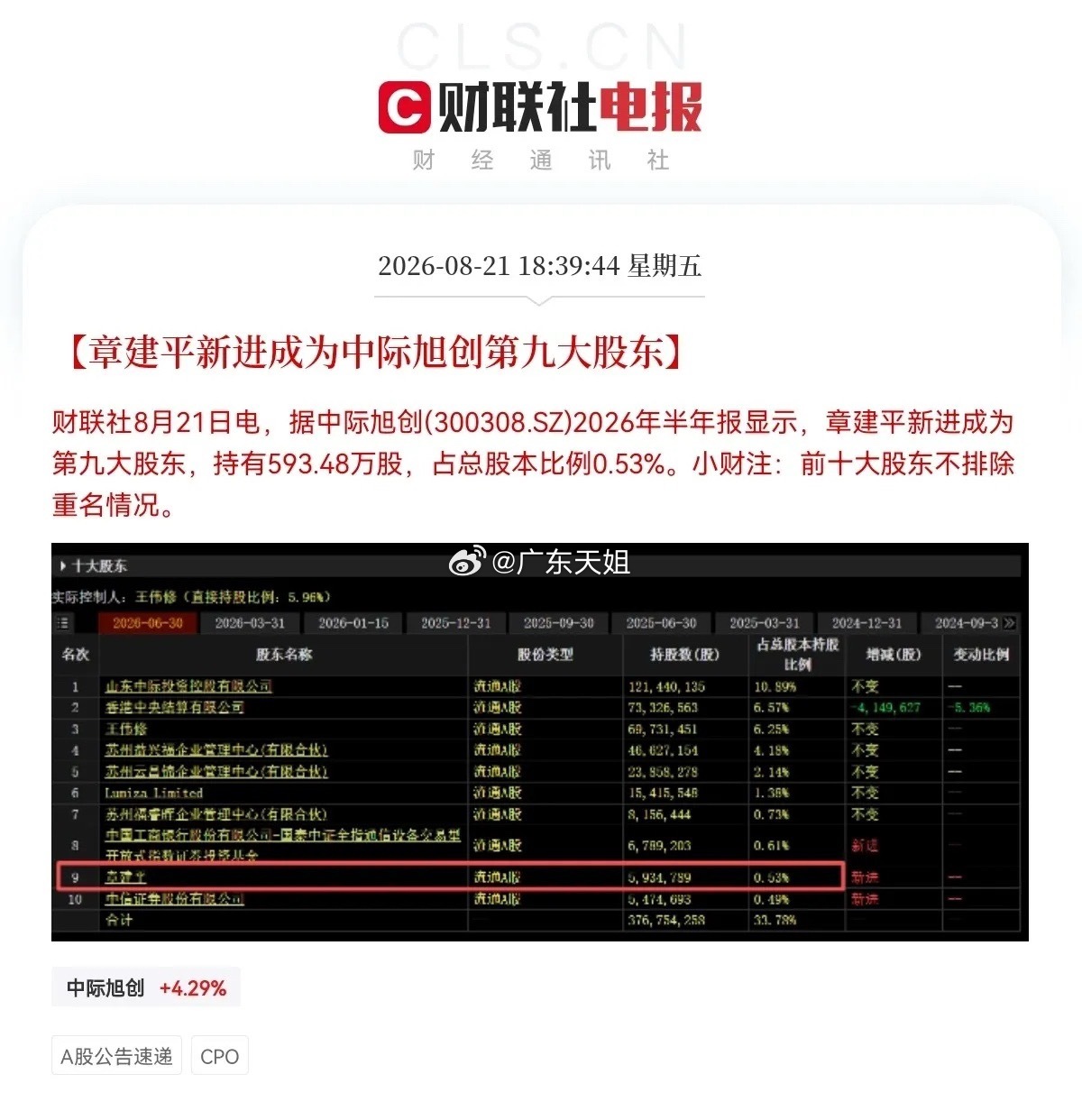 重磅利好！中际旭创“炸裂级”半年报来了，太亮眼了，超预期，下周CPO概念又要火力