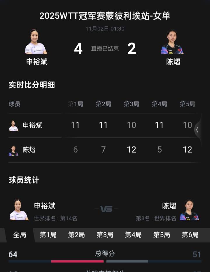 陈熠拼到最后一分，还是没拦住申裕斌。
两局12-10，打得像拼命三娘，可关键球一