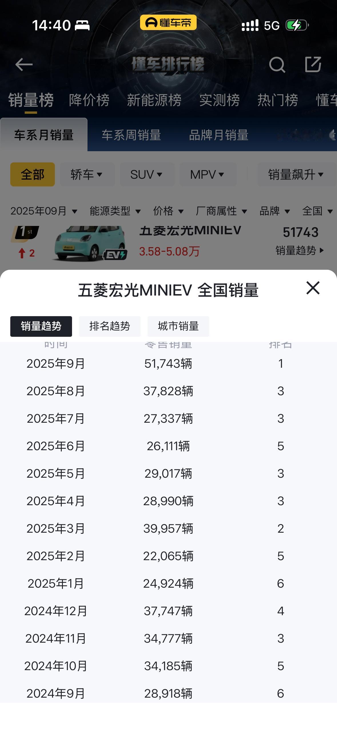 你要说吉利星愿的销量表现好，那就大错特错，隔壁的五菱宏光表示不服，在25年九月直