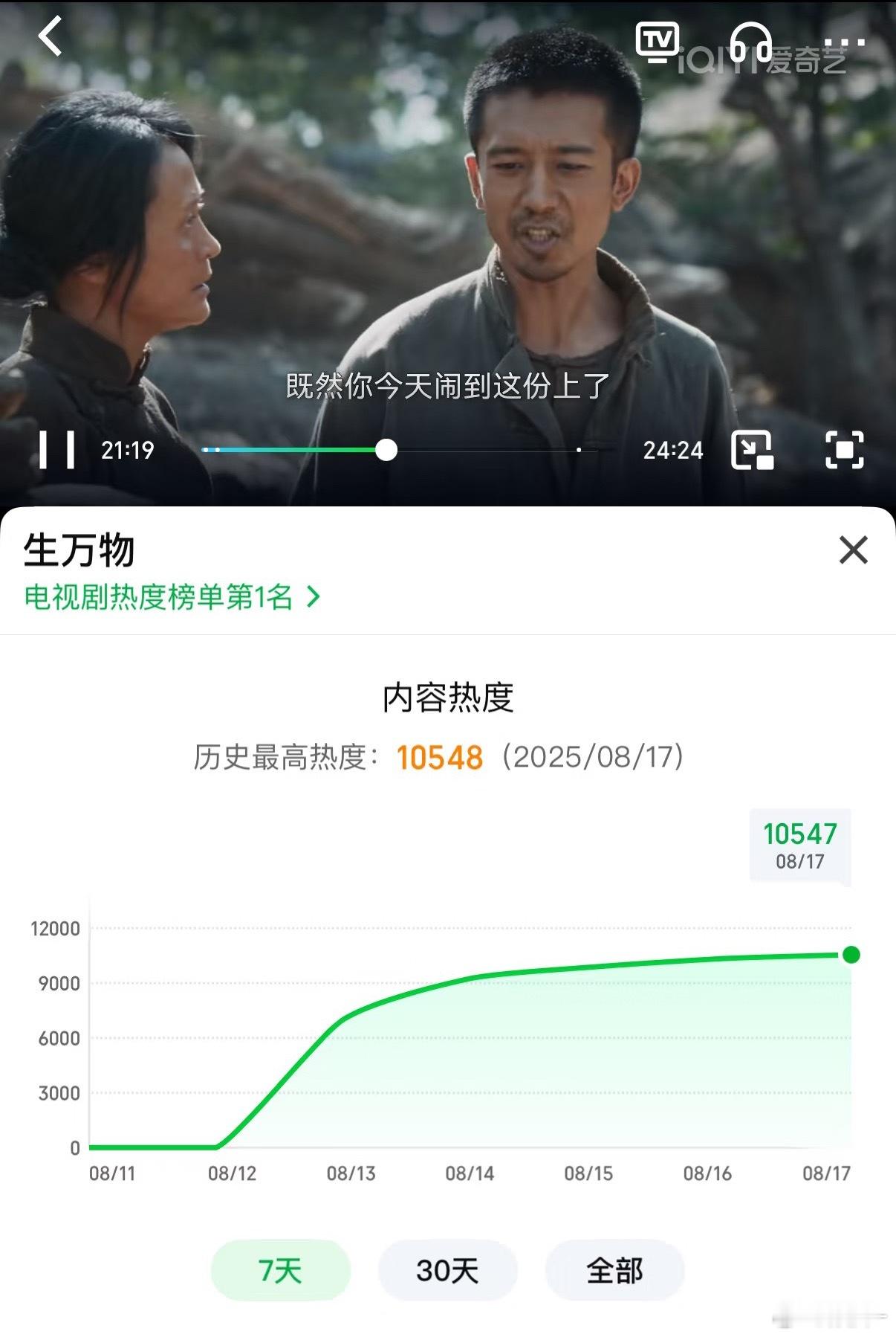 生万物的上限到底在哪里？间隔500一发海报真是好强啊今晚妥妥能到爱奇艺历史热度第