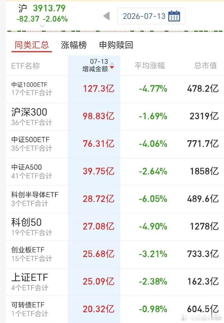 昨天监控发现，有资金通过ETF大举入市！刚跌破年线！很大概率是保险资金。 