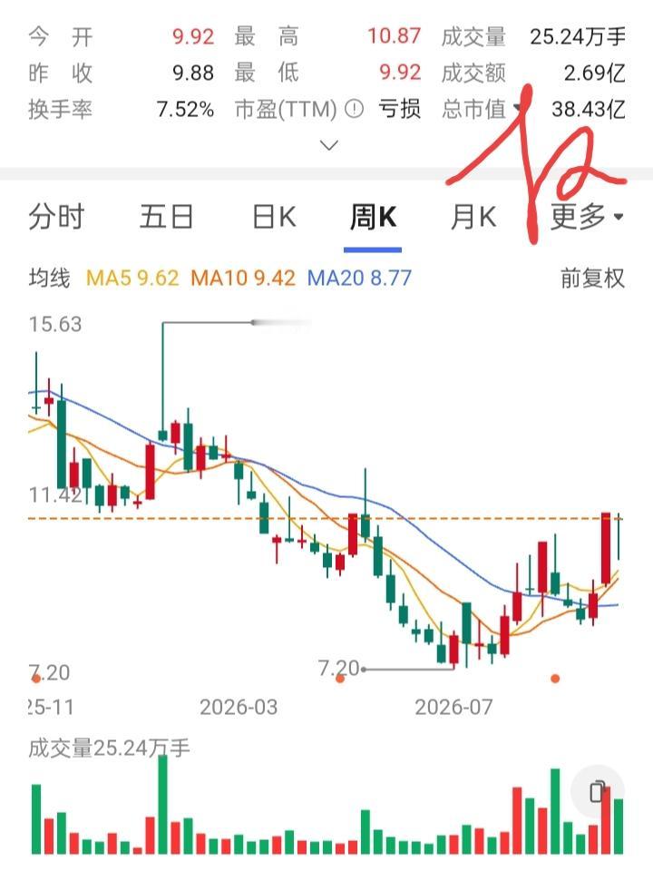 一位股友在8.5元买入5000股，但股价还在下跌。他只能在8元补仓5000股，在