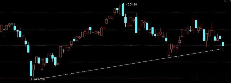 午后工农中建四大行联袂拉升，沪指刚好探至3971点附近（上升趋势线下沿）后回升，
