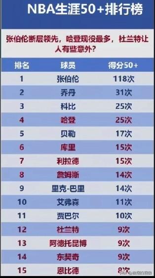 NBA球星50 +得分大排名。
远古神兽张伯伦断层领先太震撼。
现役哈登、库里、