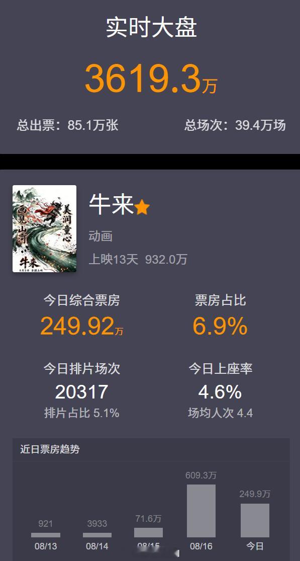 这个3619.3万是《牛来》的总电影票房吗？不是说才700多万吗？照这个趋势，这