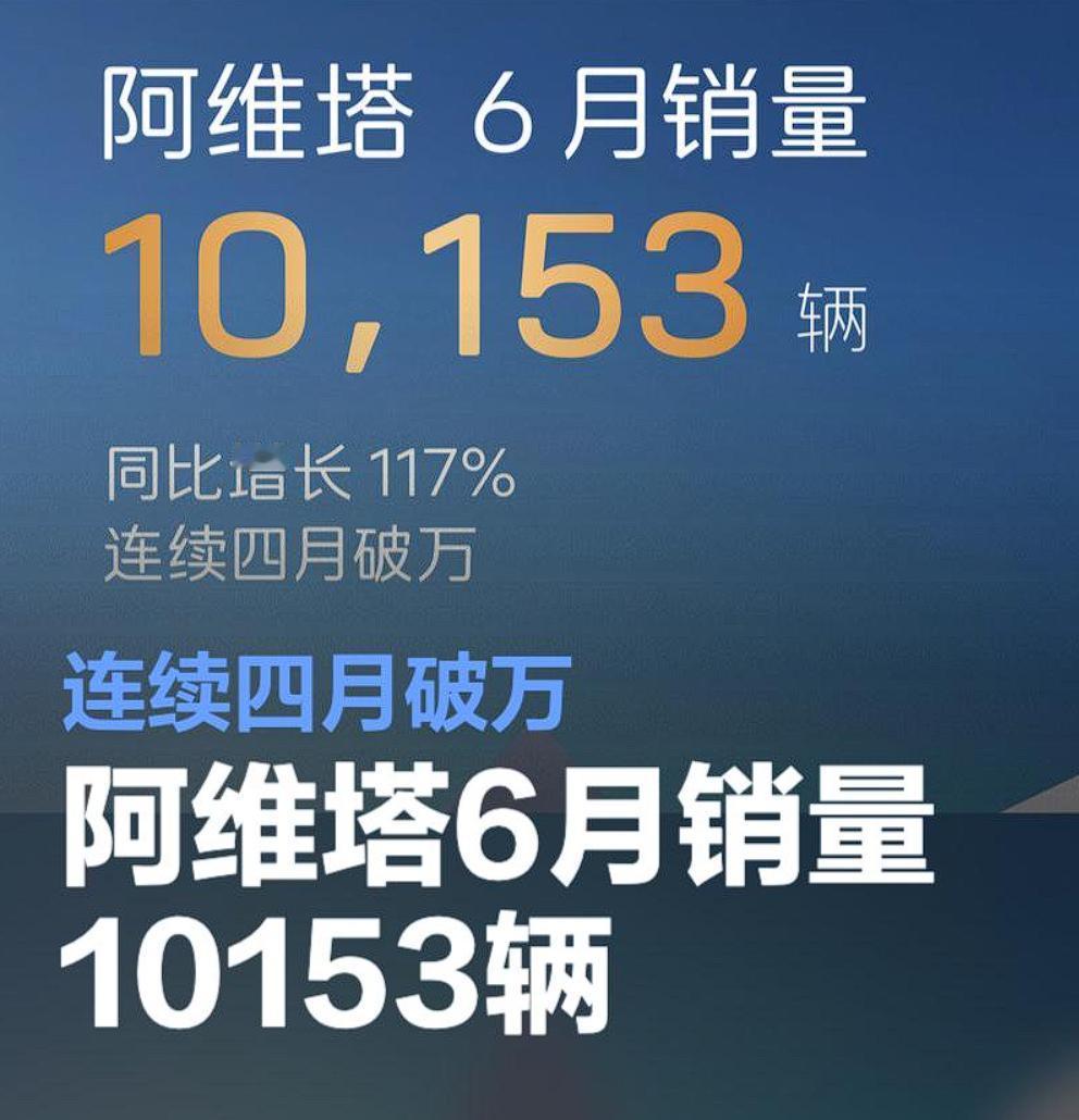 阿维塔 6 月销量 10,153 辆，同比增长 117%。【来自懂车帝车友圈】