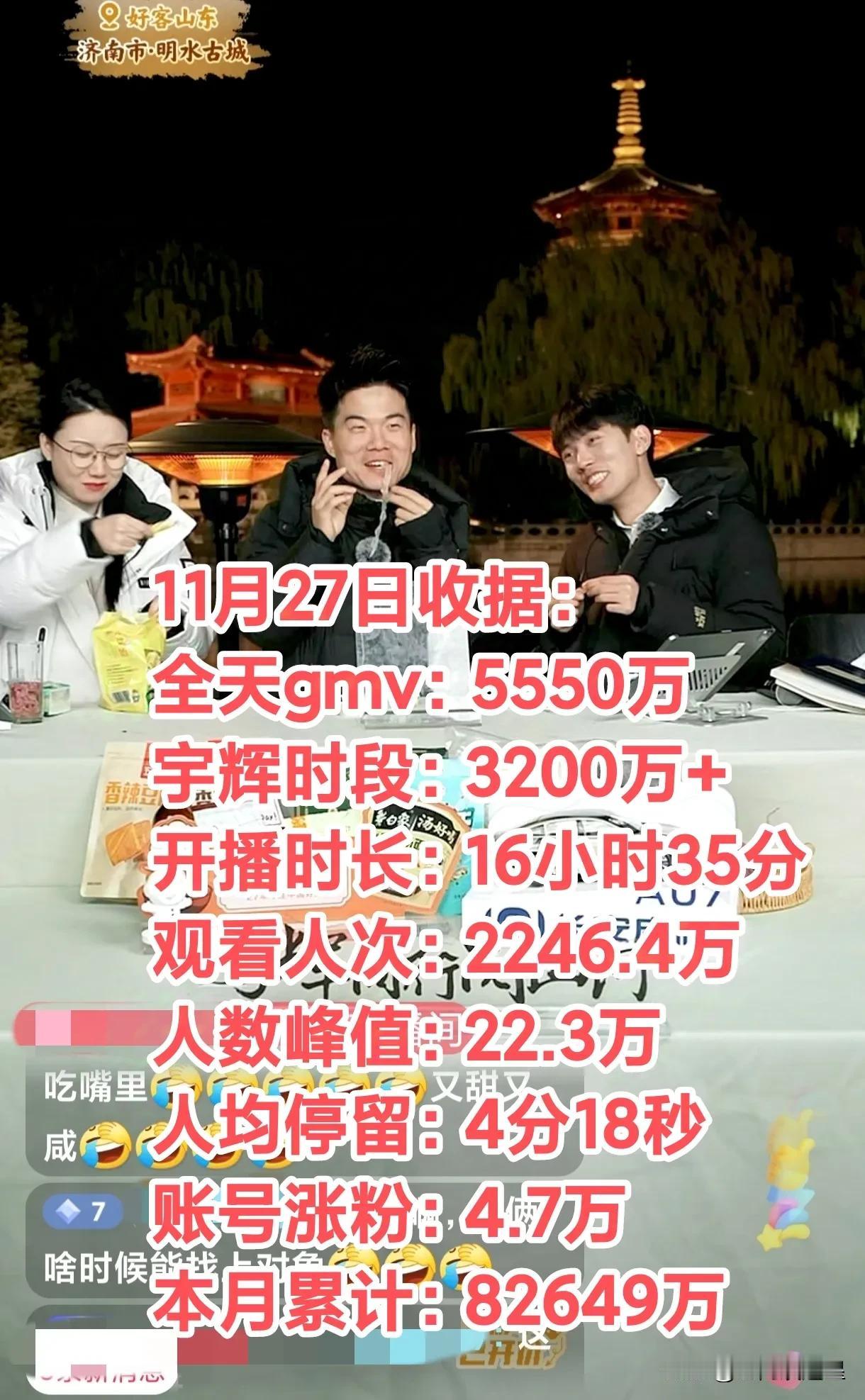 山东行GMV突破2亿已无悬念
前两天销售额已累计1.36亿元
两天共卖了310万
