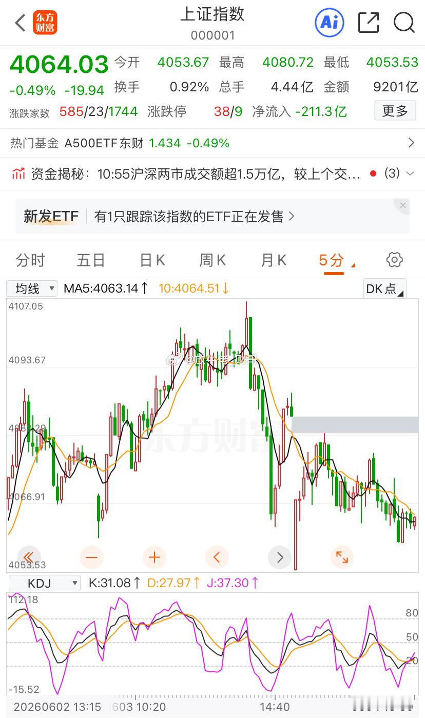 午后继续震荡，没有一点反弹的意思啊，干脆一下到位好吗？下来4000然后再冲430