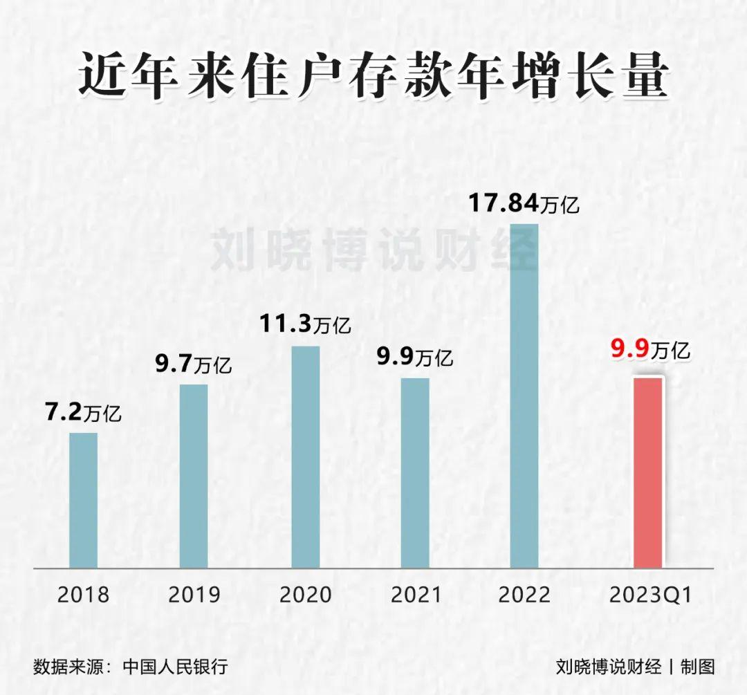 一季度，住户存款大增9.9万亿，透露了什么信号？
整个一季度，住户存款大增了9.