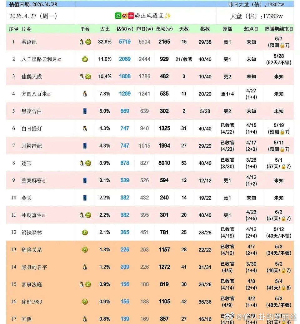 蜜语纪真的好看，快冲，八百里后边的爱情故事有点毁三观了 