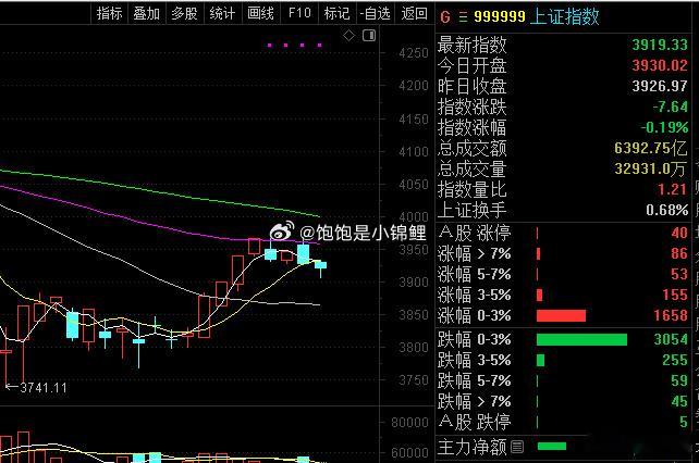 有点反弹迹象，下午看能不能拉起来了 股票