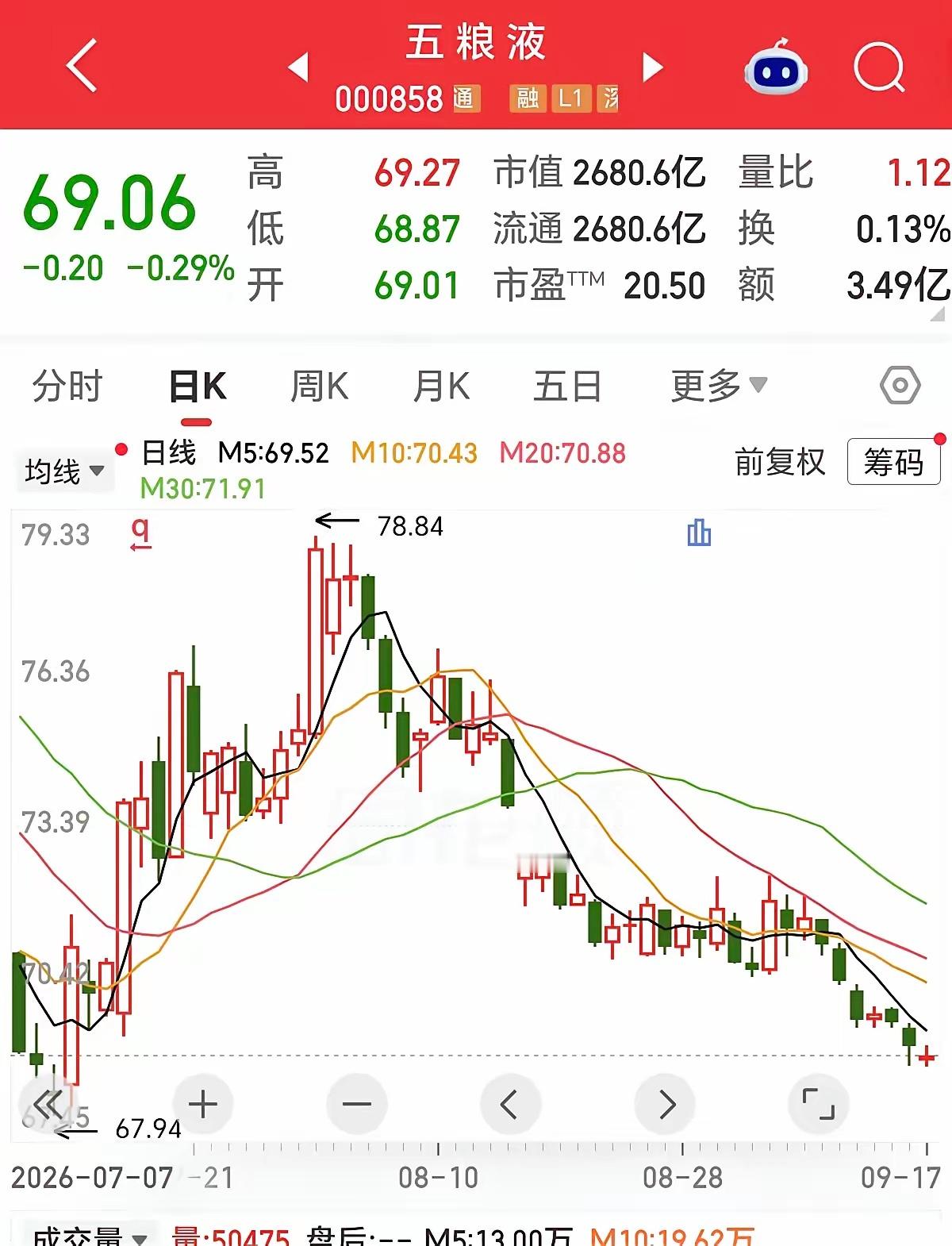 五粮液以为是价值投资，结果是价值站岗，当筹码都在大部分散户手里时，五粮液它能会涨