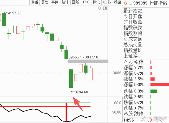 上周五提示多指数“归零”，本周一出重要低点， 周四盘前提示走N字，还配了图。周四