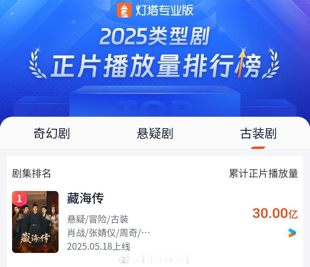 肖战藏海传灯塔播放量破30亿[憧憬]也是2025 年唯一破 30 亿的剧！🐮?