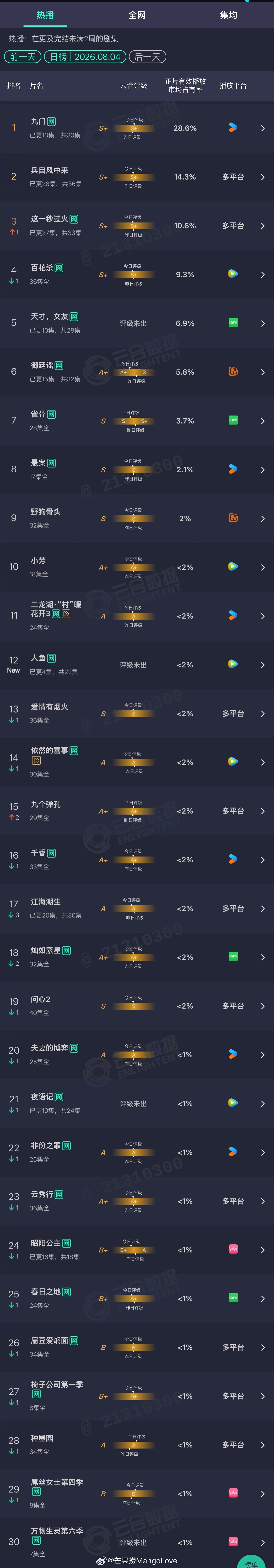 2026年08月04日云合剧集正片有效播放量市占率TOP301 九门 28.6%
