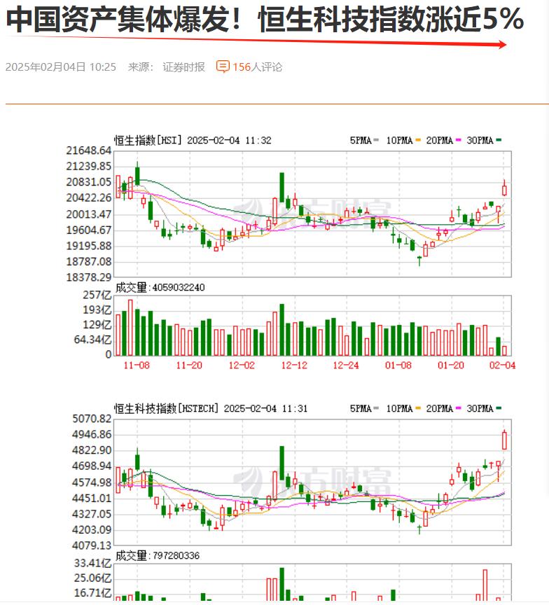 大A明日开门红，稳了？
作为大A的前哨，港股在昨日“雄霸”全球的基础上，今再次爆