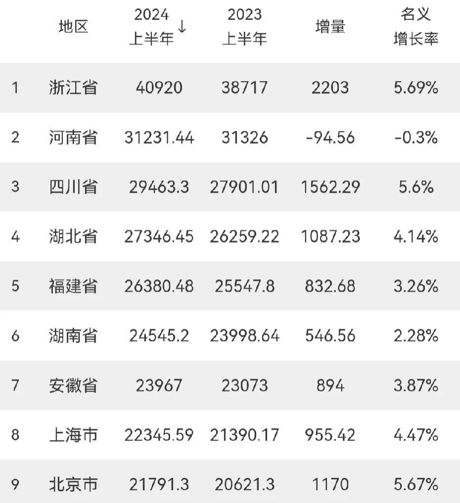 已经有18个省
公布了上半年的GDP：湖北进一步拉开与福建的差距，上海赶超安徽很