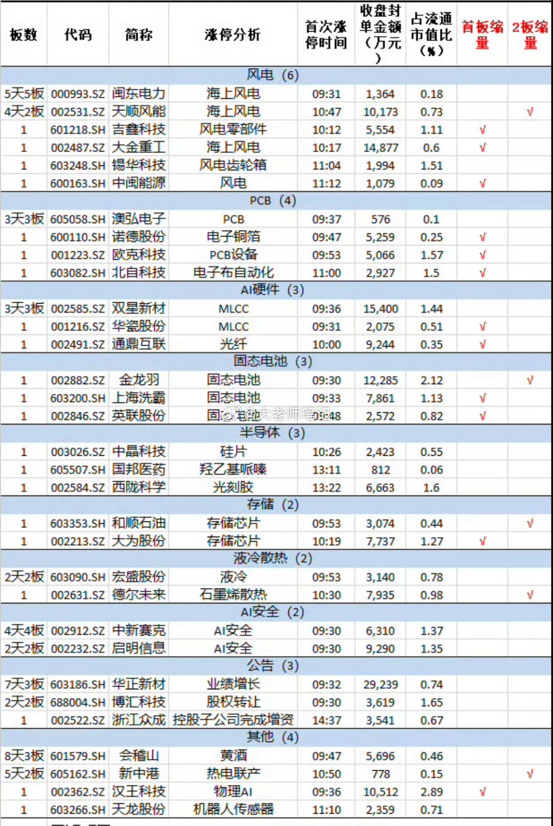 9月15日，市场冲高回落，创业板指跌超1%，两市成交额1.61万亿，较上一个交易