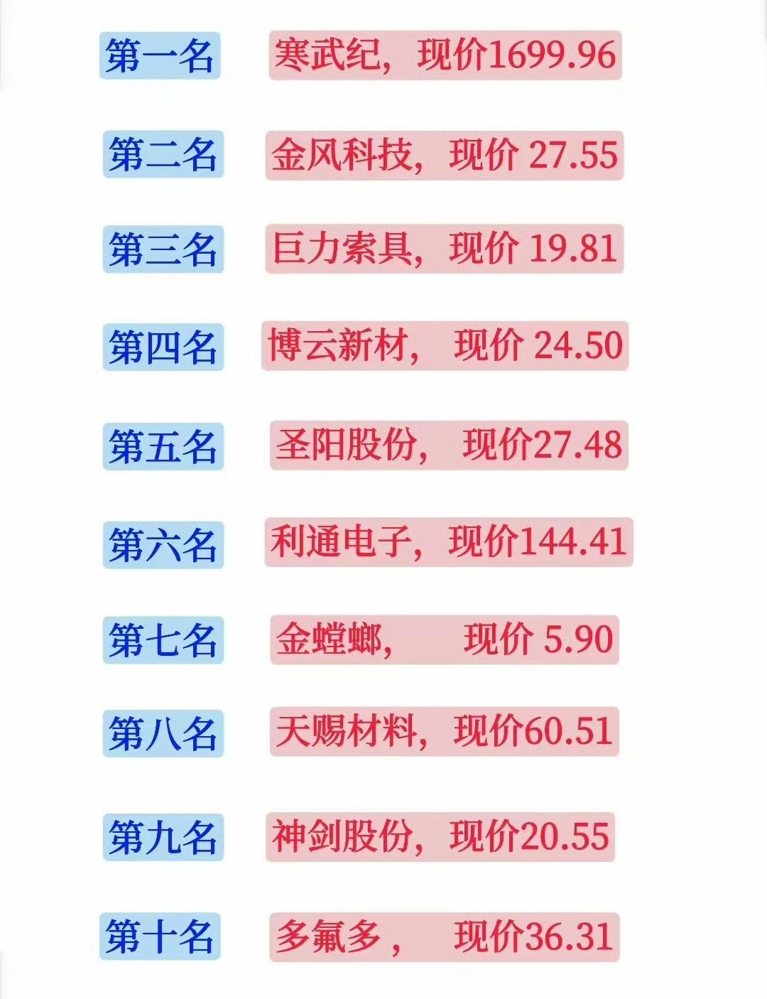 五一假期市场人气飙升排行榜，第一名到第十名看都有哪些？最近的市场人气飙升榜，那莫