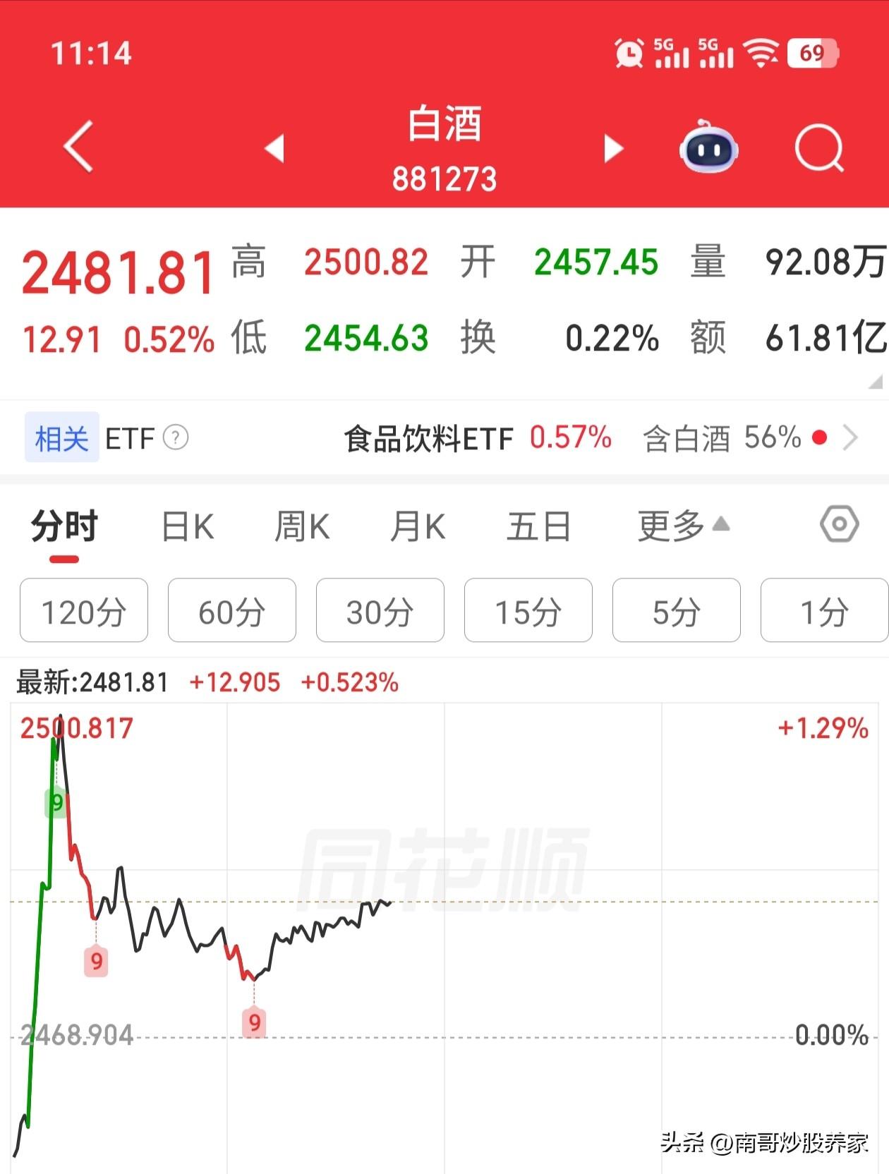 白酒板块有啥重大利好吗？？？
这股市也是要死不活的，
中东战场也是危机四伏，
实