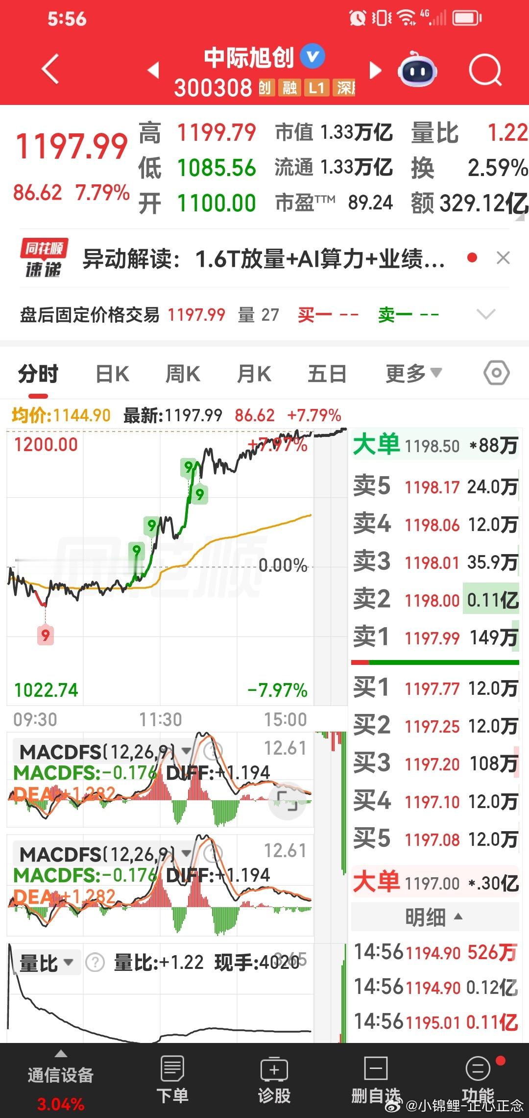 今天早盘的第一牛股：中际旭创。如果今天再次突破1200元，盘中就会寻找支撑去到1