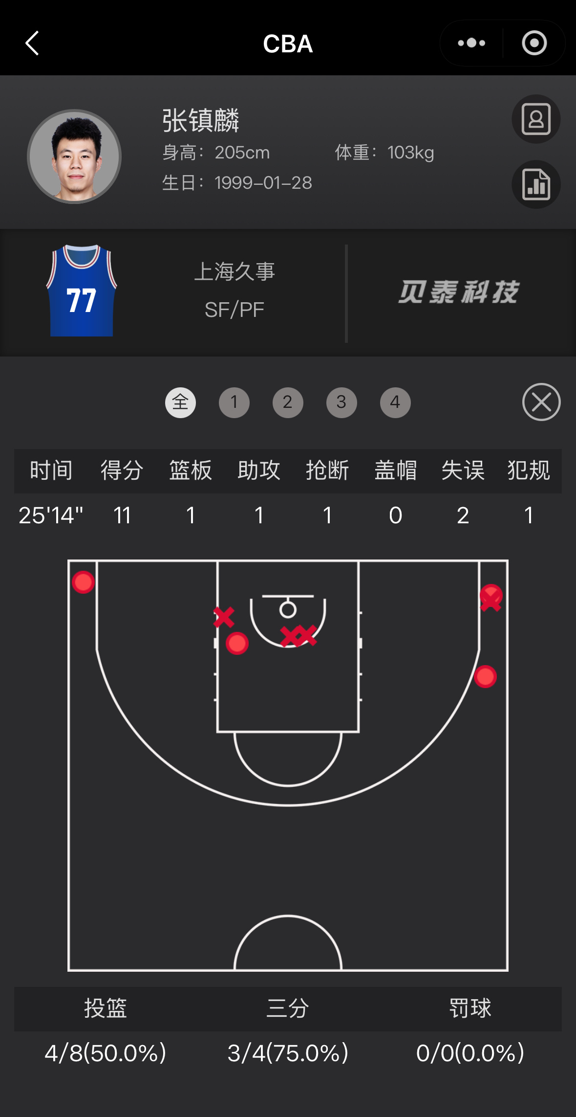 上海主场大胜浙江金金出场25分钟8中4得到11分1篮板1助攻1抢断弗格出场24分