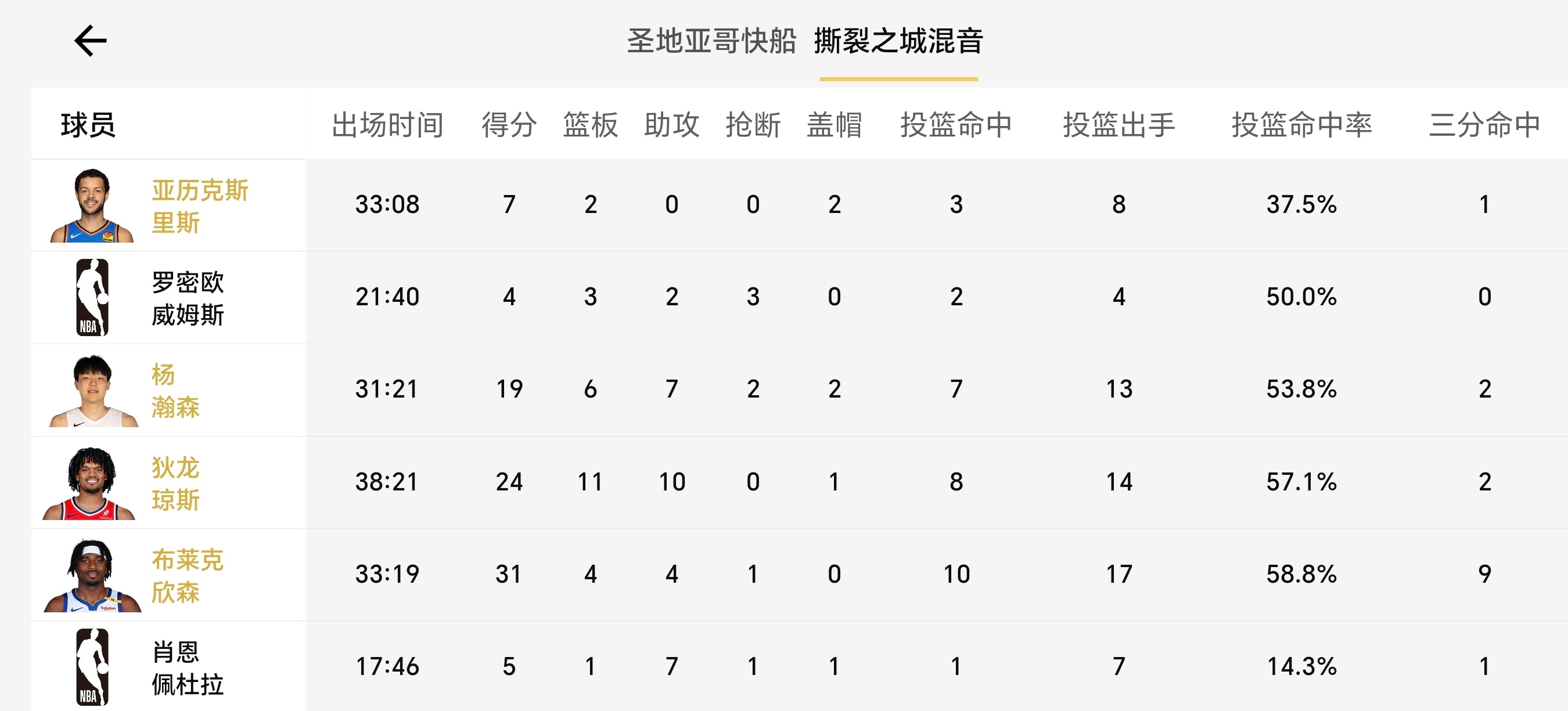 狄龙琼斯爆砍三双，杨瀚森19+6+7+2+2，然后里斯居然也在混音，头像的球衣都