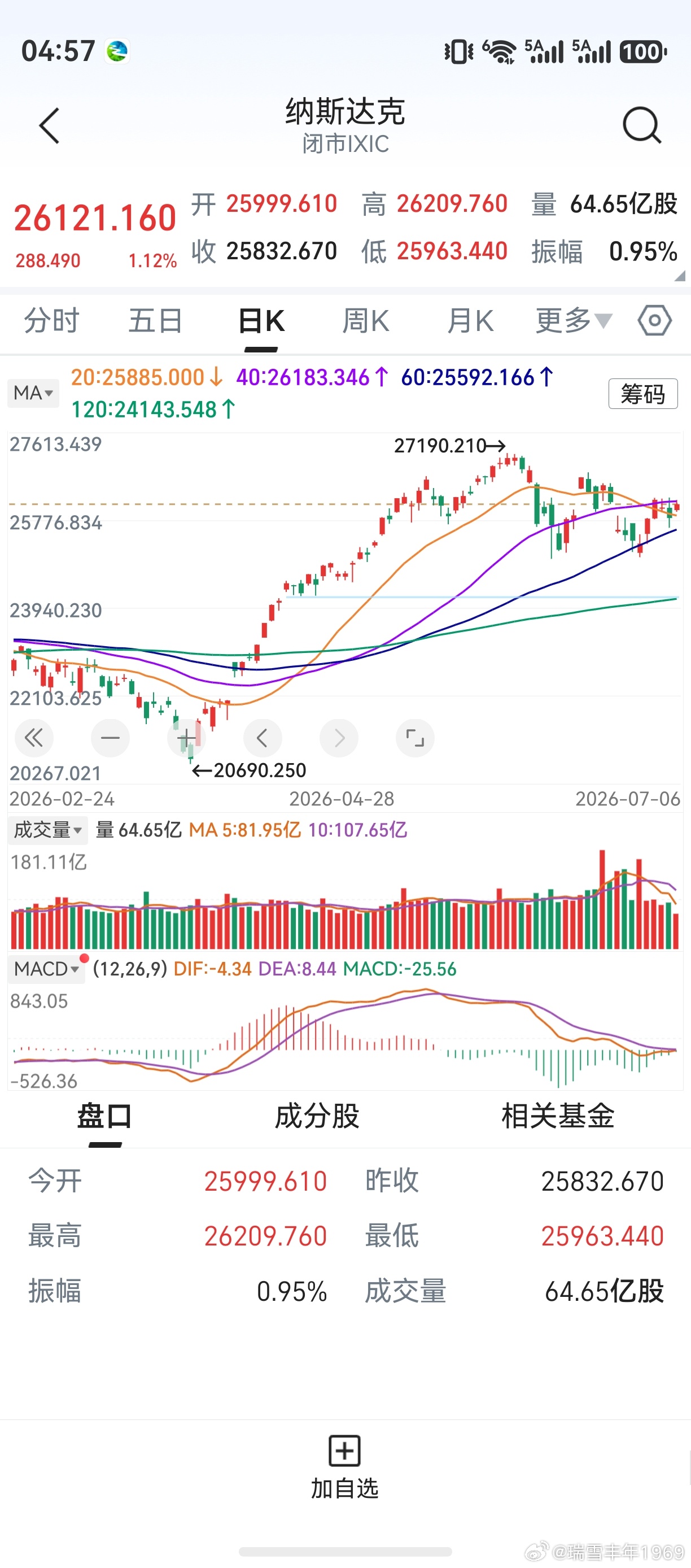 隔夜美股上涨，纳指收涨1%。科技股也是一通乱来，开始分化。美股早日企稳上涨，有利