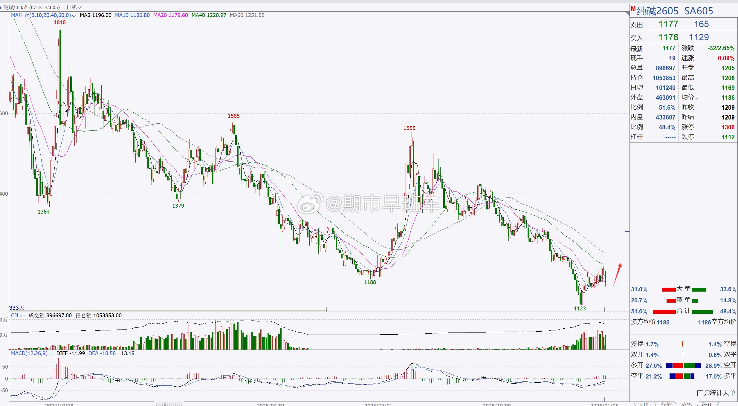 1、【纯碱2605】纯碱建议回踩偏多跟进！纯碱目前走回踩调整，但是整体行情表现一