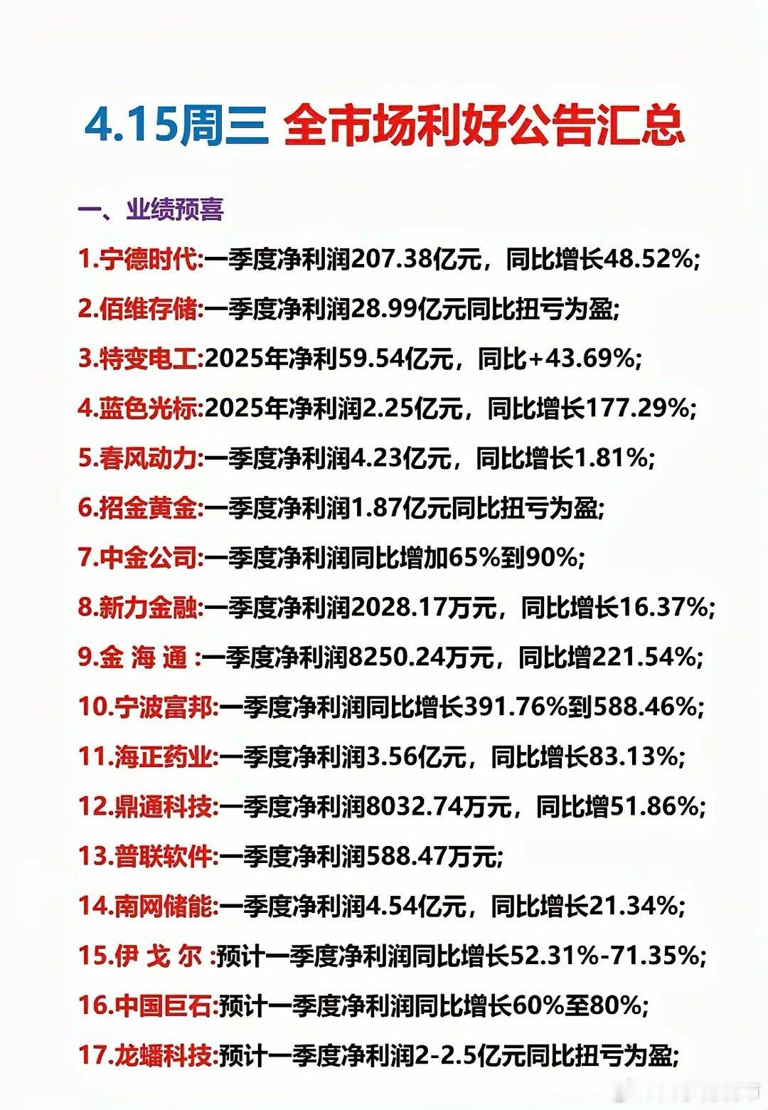 今晚披露的一季报业绩预告显示，宁德时代、百维存储、特变电工、中金等一季度业绩炸裂