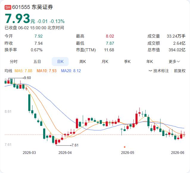 账面浮亏7个亿，山东黄金这次在东海证券上栽了个跟头。

6月2日，山东黄金公告称