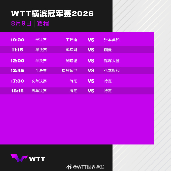#横滨冠军赛收官日赛程# 2026WTT横滨冠军赛今日收官，上午半决赛王艺迪迎战