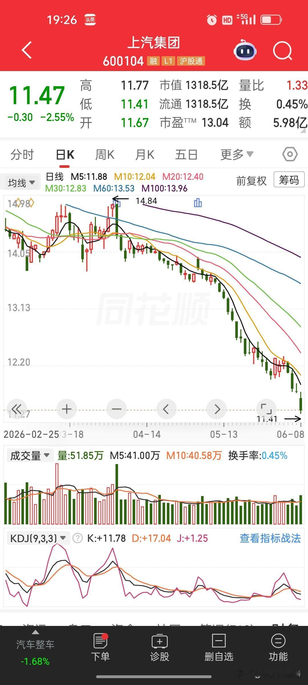 六月亏损严重，我都不敢打开账户看。前阵子还浮盈3个点，见上汽跌得差不多，便抢反弹