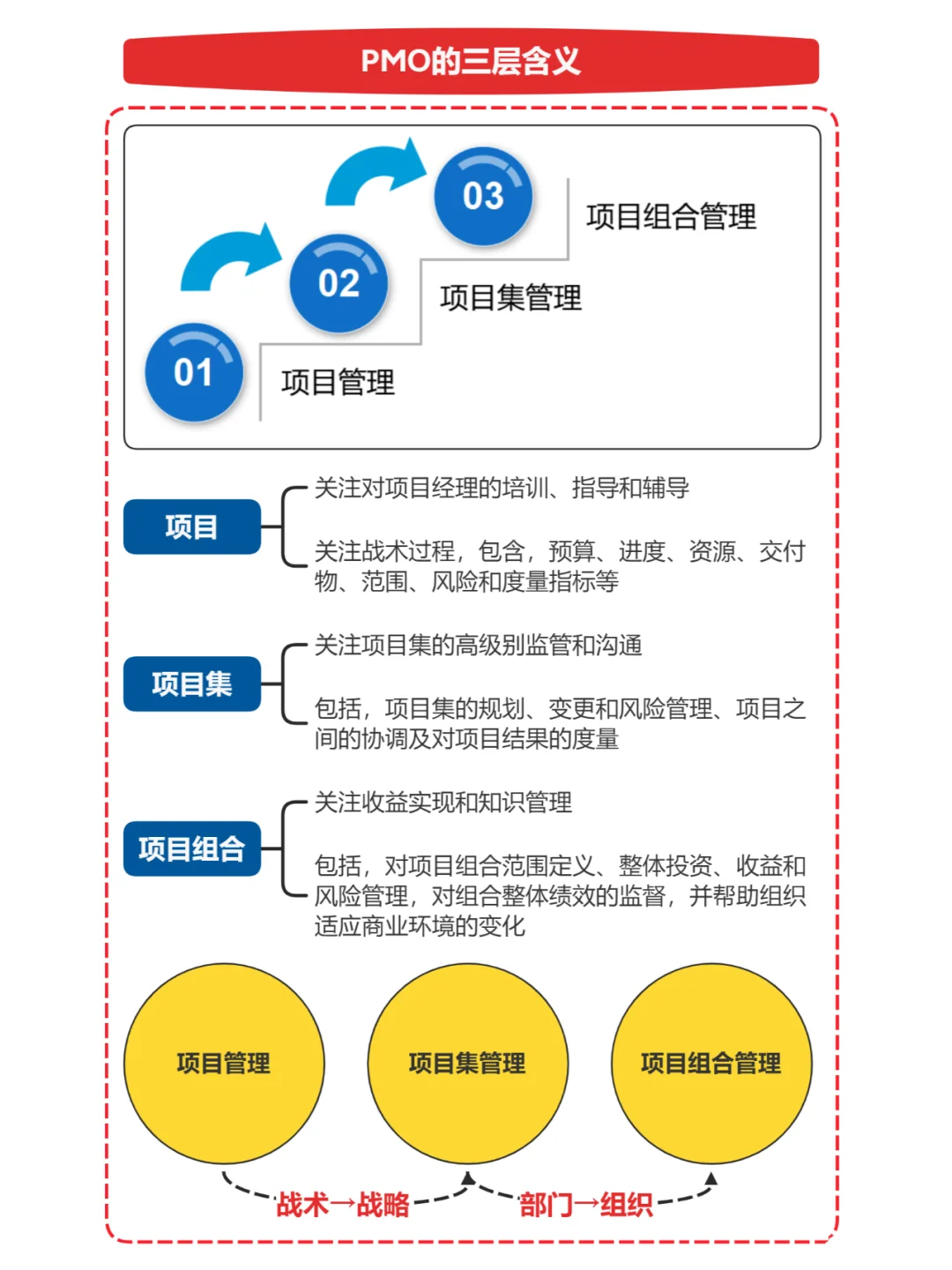 PMO的含义和职责