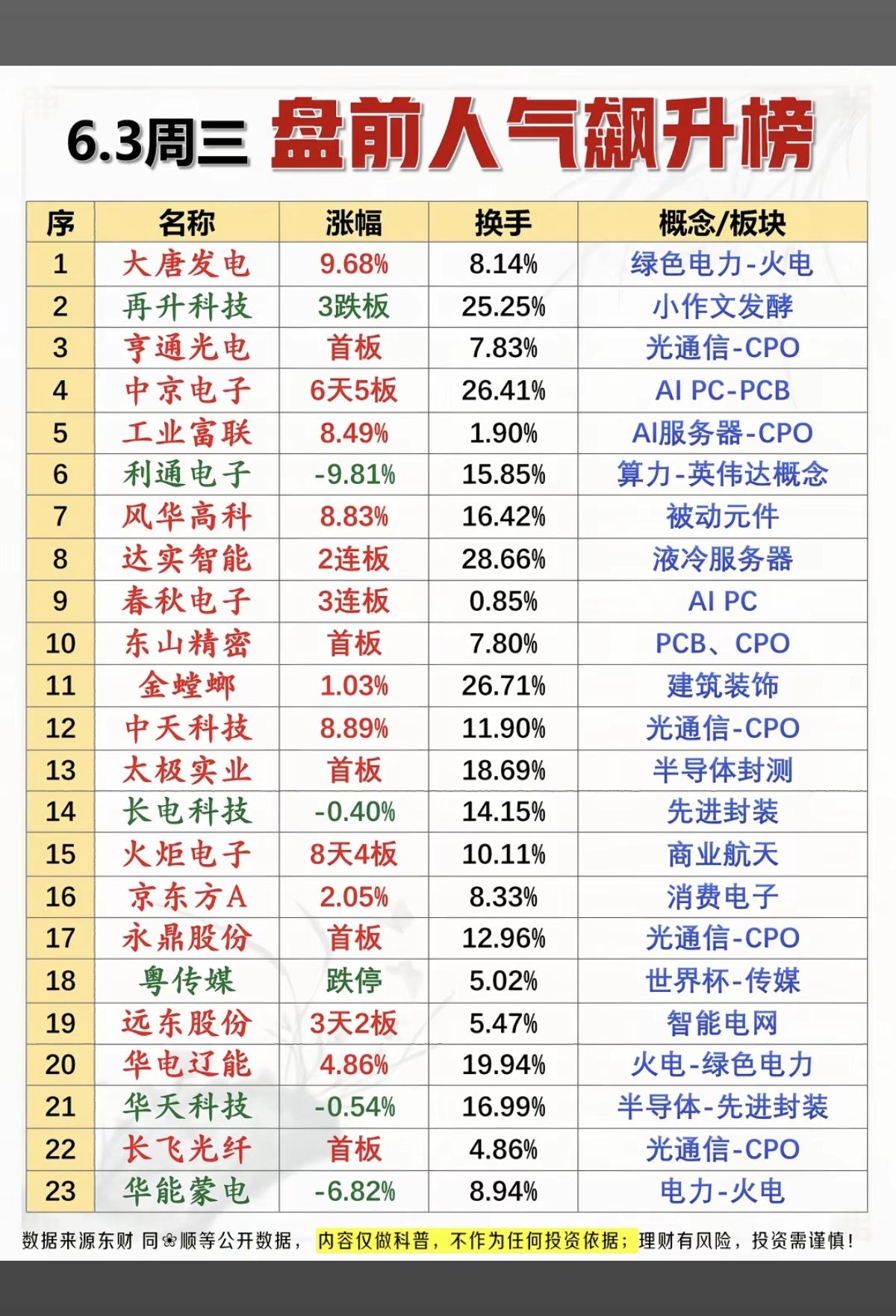 6.3周三  市场热议+人气热度榜TOP20!

1.绿色电力
2.光通信、CP