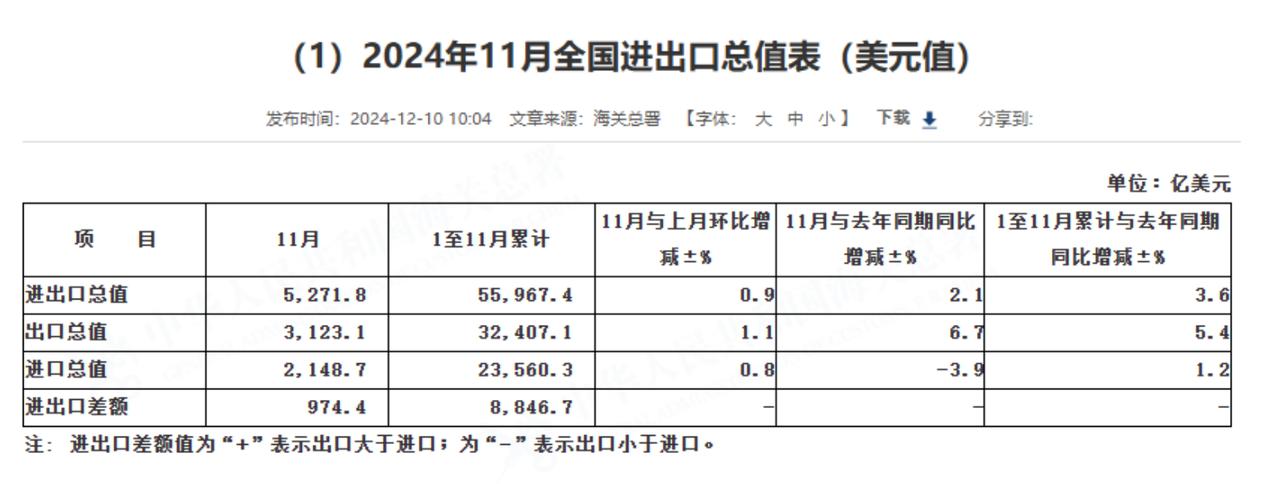 🚢【外贸成绩单】前11月出口增长6.7%，进口增长2.4%！

最新出炉的外贸