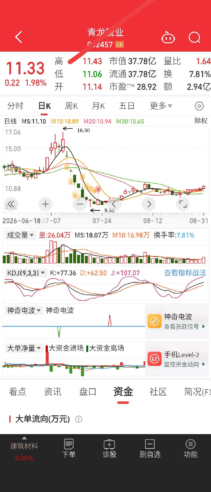 水利水电风电地下管网，互联网金融，高位缩量回落整理接近尾声，资金蠢蠢欲动。标准揉