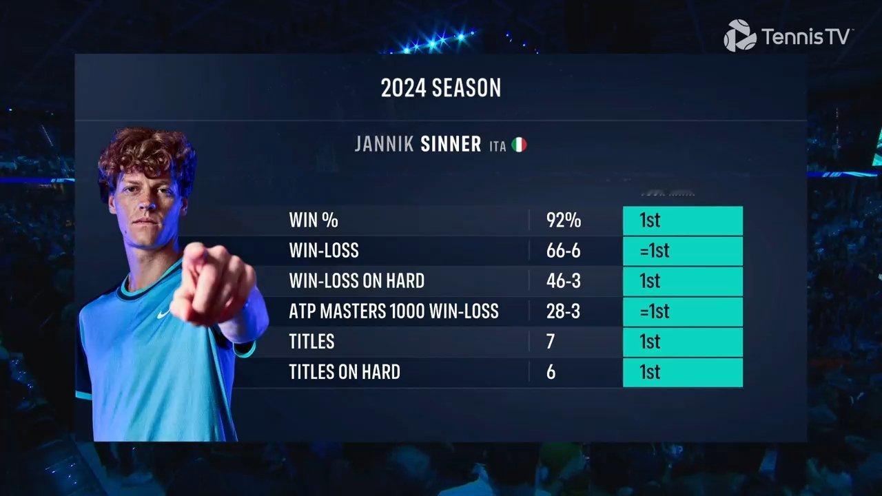 辛纳以6-3、6-4击败德米纳尔，取得本次总决赛开门红。TennisTV 给出了