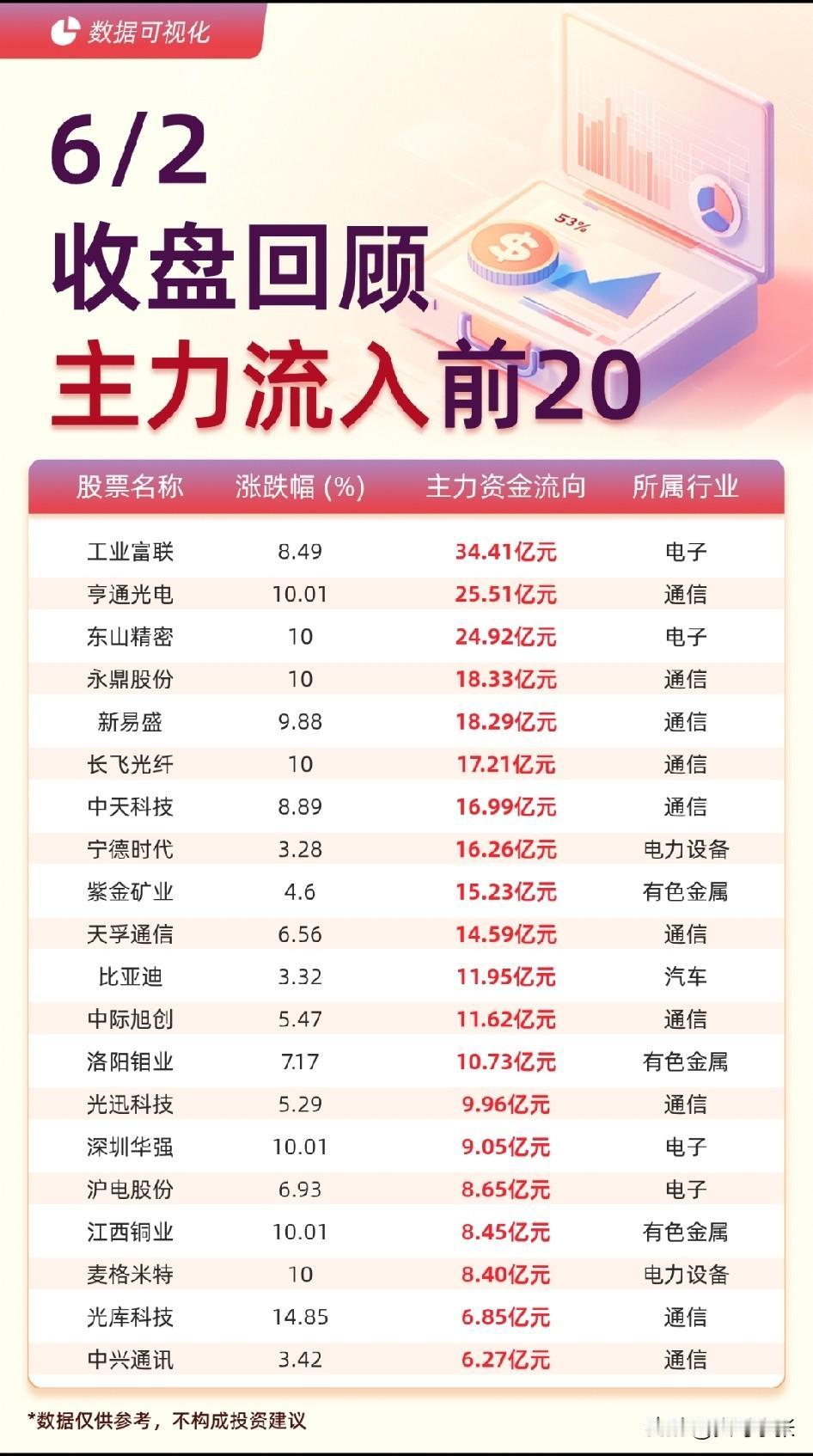 6.2 收盘资金复盘：

大盘上演极致割裂行情！深成指指数大涨超1.5%，三千七