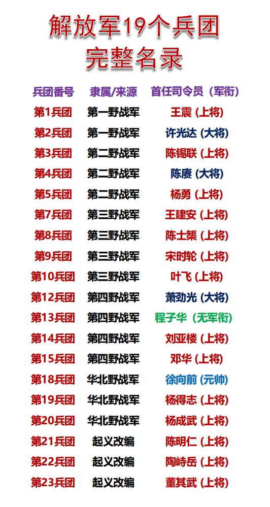 解放军19个兵团，完整的名称及隶属关系一览

如图所示：
兵团的名称就是第某兵团