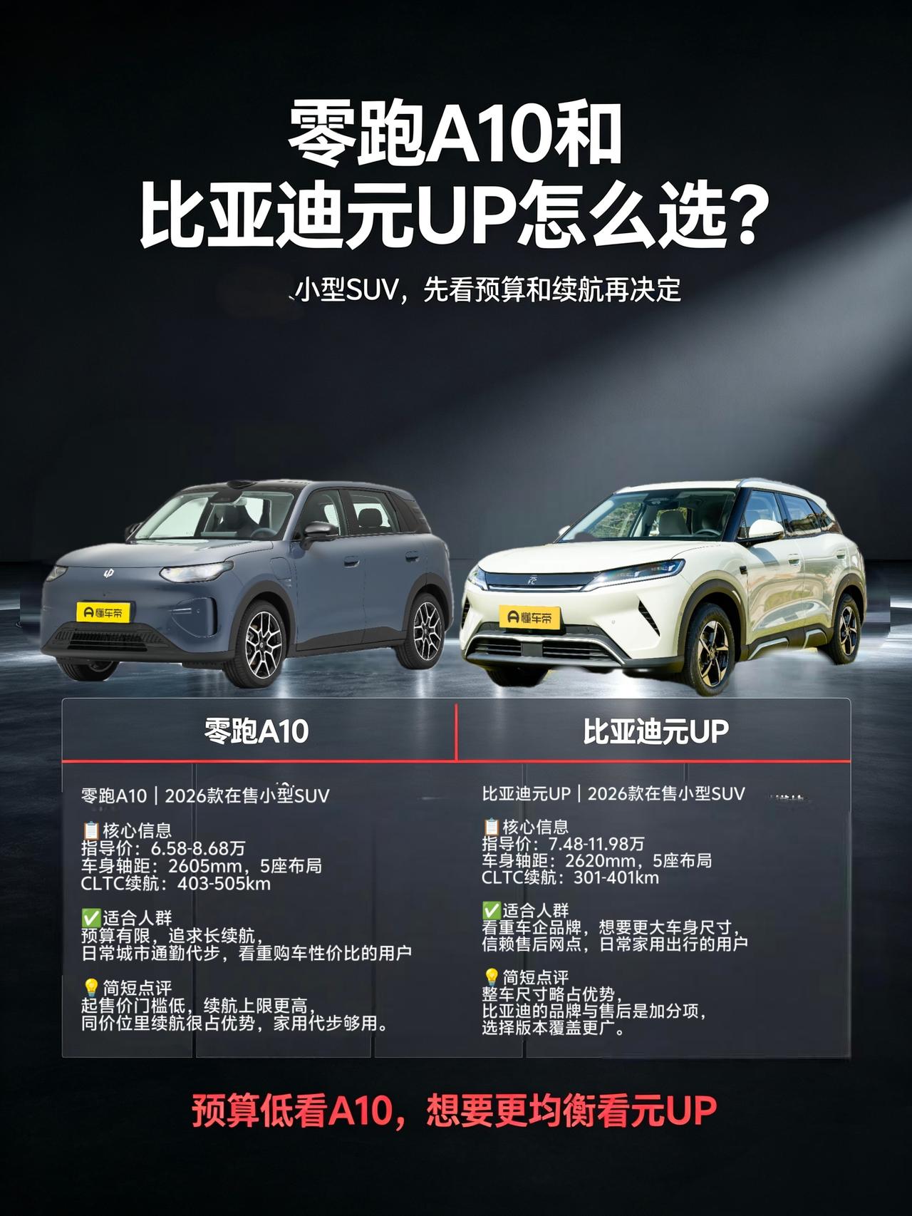 最近在看10万内的小型纯电SUV，翻来覆去把零跑A10和比亚迪元UP对比了好几天