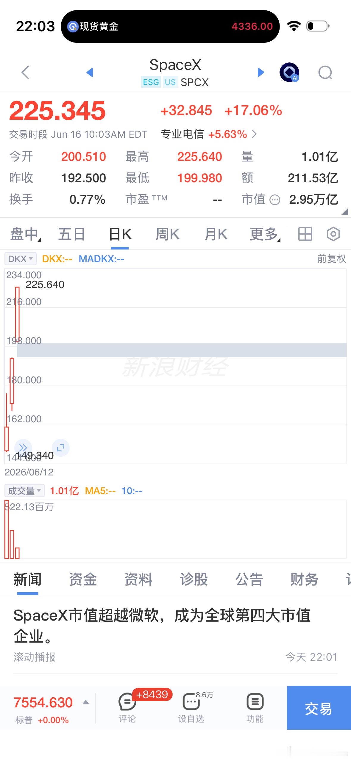 这是多牛呀！市值快三万亿了！马斯克的SpaceX真是牛逼！毕竟人家的思维是特别超
