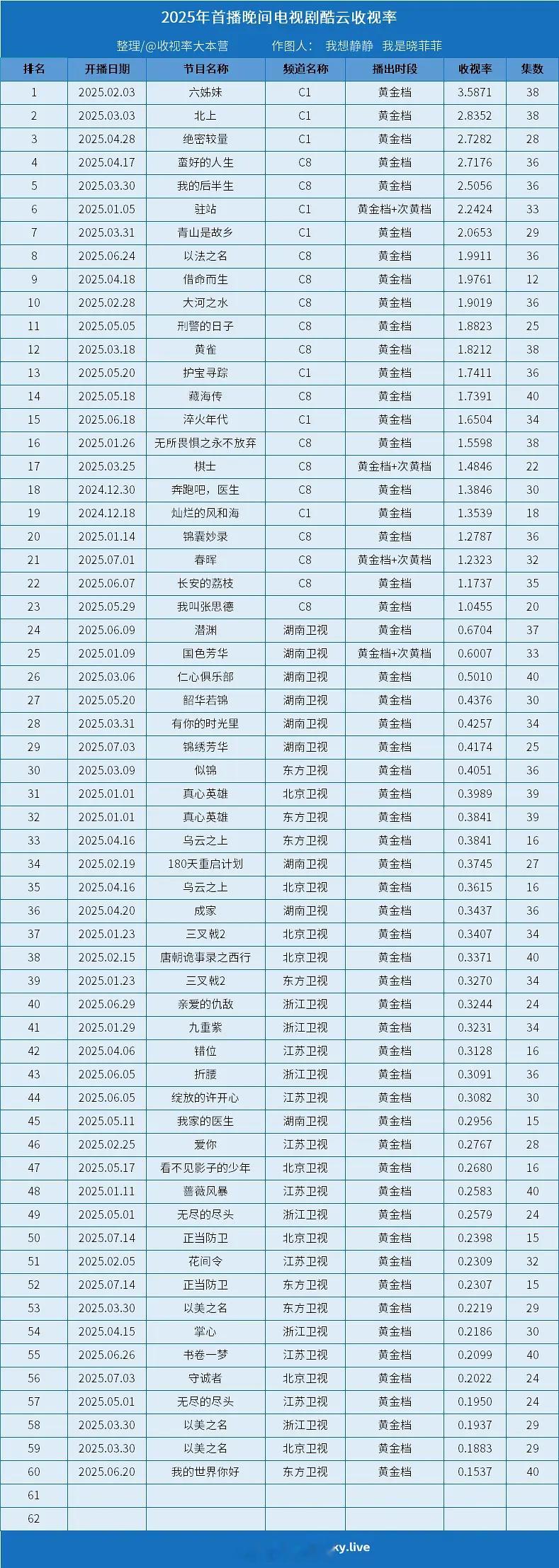 2025央卫晚间剧集酷云收视率 ​​​