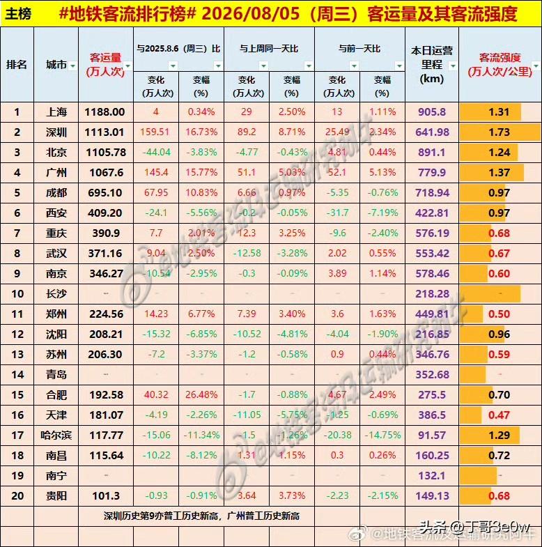 深圳地铁周三客流量创新高达1113万人次以上，超越北京排名第二[呲牙][呲牙][