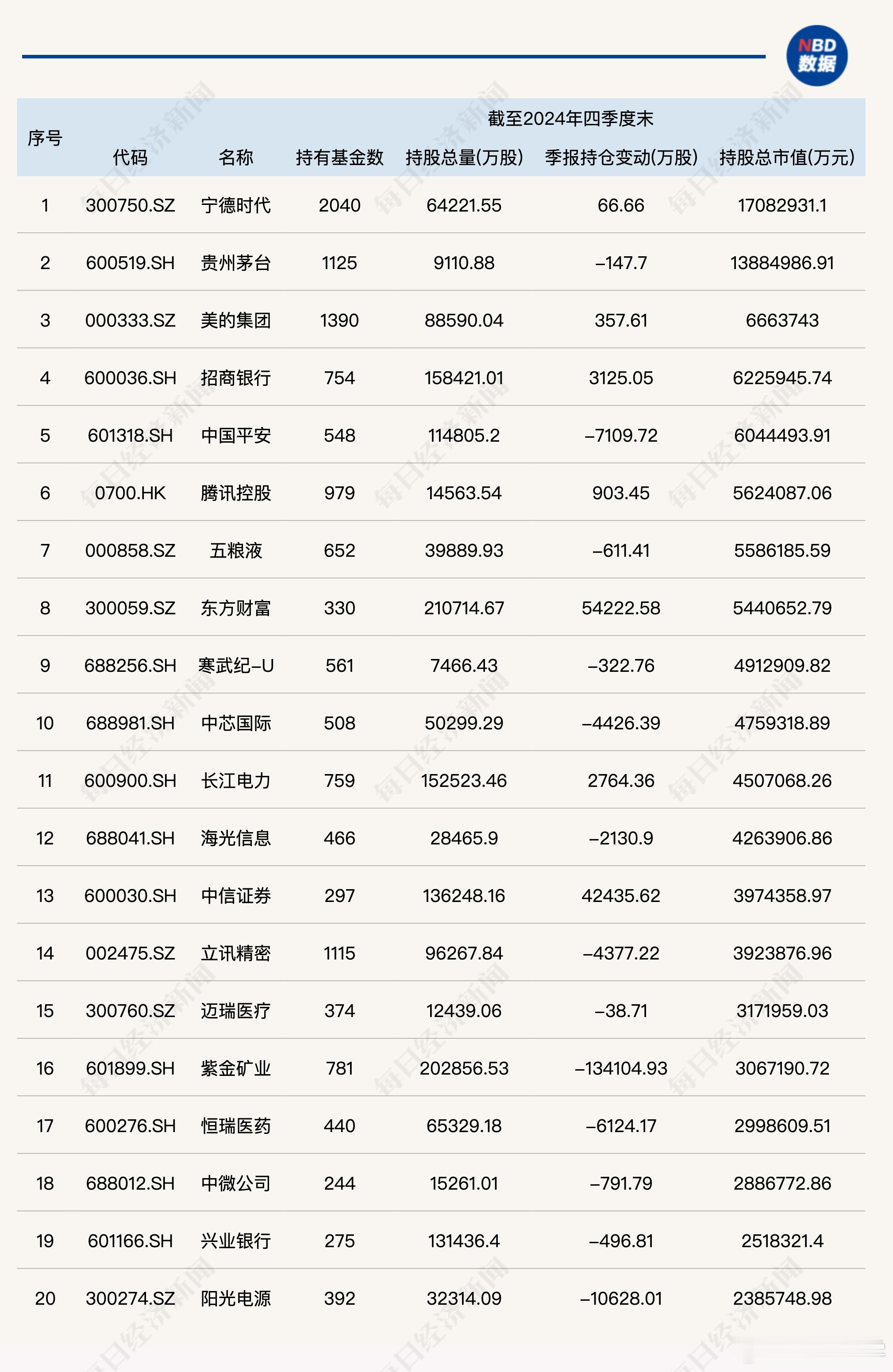 公募基金2024年四季度重仓股全扫描：宁德时代跃居第一大重仓股，寒武纪-U、中芯